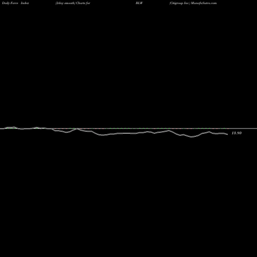 Force Index chart Citigroup Inc. BLW share NYSE Stock Exchange 