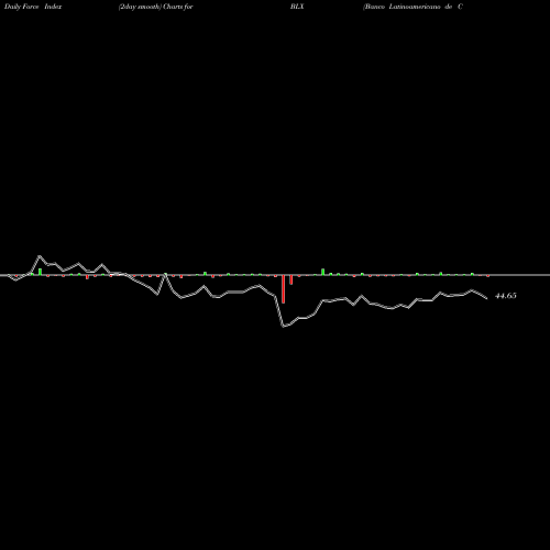 Force Index chart Banco Latinoamericano De Comercio Exterior, S.A. BLX share NYSE Stock Exchange 