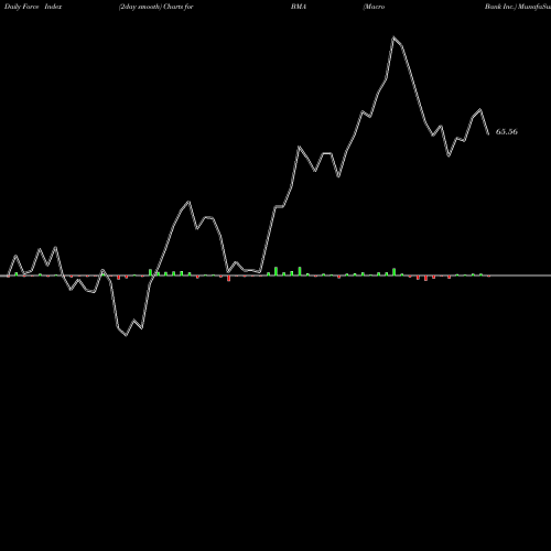 Force Index chart Macro Bank Inc. BMA share NYSE Stock Exchange 