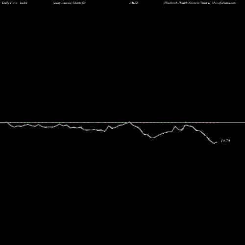 Force Index chart Blackrock Health Sciences Trust II BMEZ share NYSE Stock Exchange 