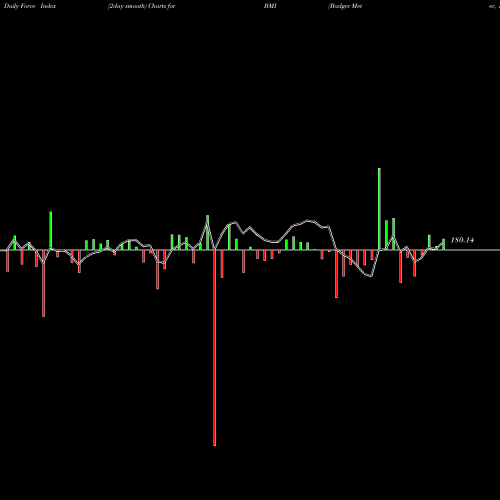 Force Index chart Badger Meter, Inc. BMI share NYSE Stock Exchange 