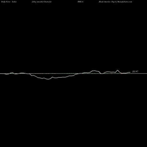 Force Index chart Bank America Dep G BML-G share NYSE Stock Exchange 