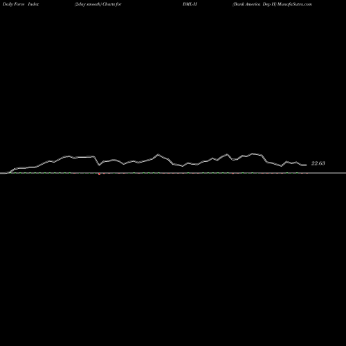 Force Index chart Bank America Dep H BML-H share NYSE Stock Exchange 