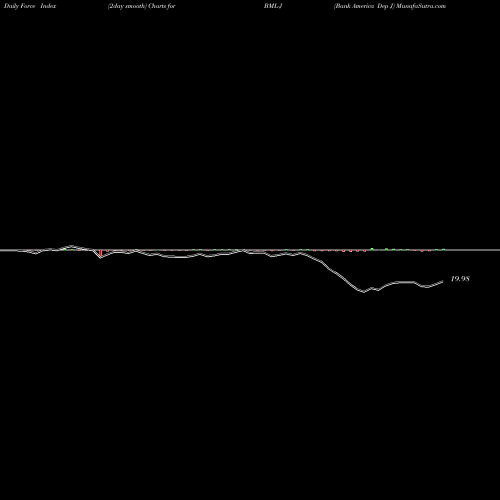 Force Index chart Bank America Dep J BML-J share NYSE Stock Exchange 