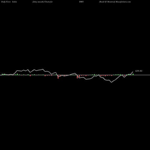 Force Index chart Bank Of Montreal BMO share NYSE Stock Exchange 