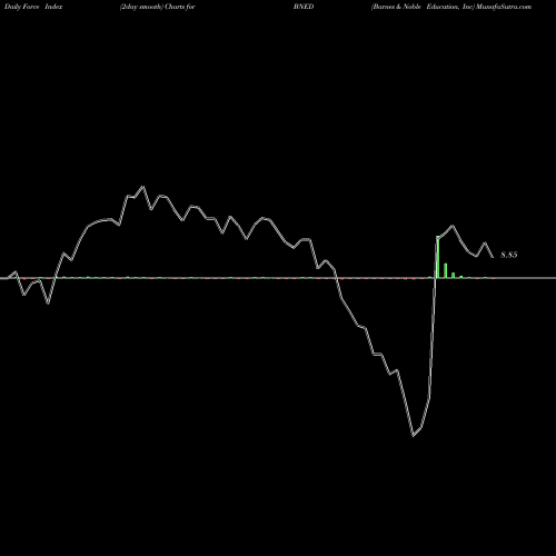 Force Index chart Barnes & Noble Education, Inc BNED share NYSE Stock Exchange 