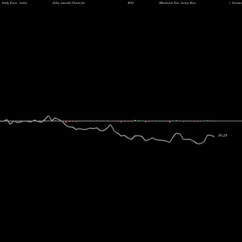 Force Index chart Blackrock New Jersey Muni Income Trust BNJ share NYSE Stock Exchange 