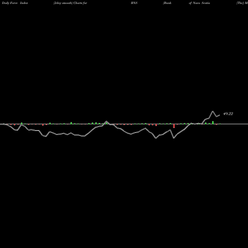 Force Index chart Bank Of Nova Scotia (The) BNS share NYSE Stock Exchange 