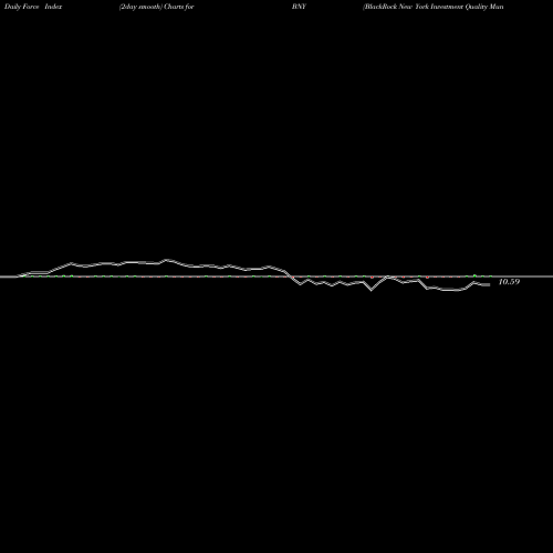 Force Index chart BlackRock New York Investment Quality Municipal Trust Inc. (Th BNY share NYSE Stock Exchange 