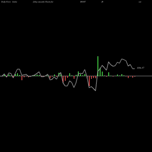Force Index chart Boot Barn Holdings, Inc. BOOT share NYSE Stock Exchange 