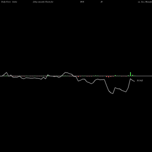 Force Index chart Box, Inc. BOX share NYSE Stock Exchange 