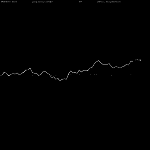 Force Index chart BP P.l.c. BP share NYSE Stock Exchange 