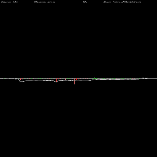 Force Index chart Buckeye Partners L.P. BPL share NYSE Stock Exchange 