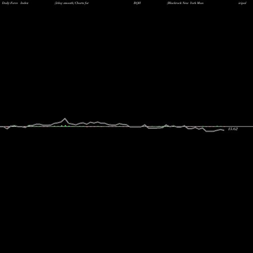 Force Index chart Blackrock New York Municipal Bond Trust BQH share NYSE Stock Exchange 