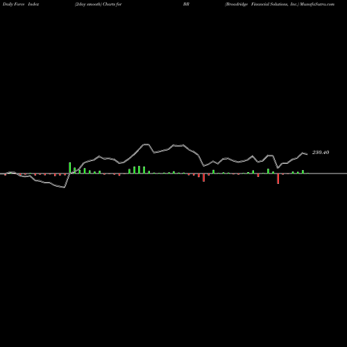 Force Index chart Broadridge Financial Solutions, Inc. BR share NYSE Stock Exchange 