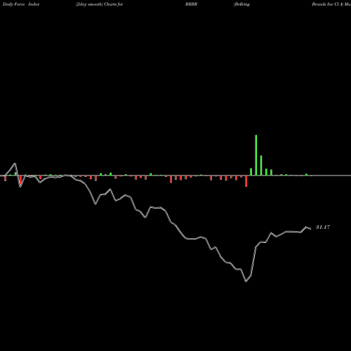 Force Index chart Bellring Brands Inc Cl A BRBR share NYSE Stock Exchange 
