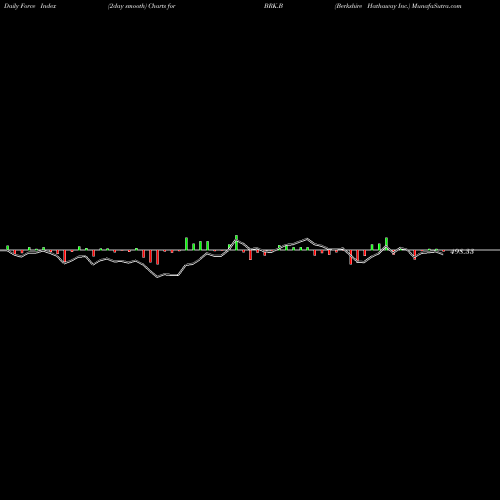 Force Index chart Berkshire Hathaway Inc. BRK.B share NYSE Stock Exchange 