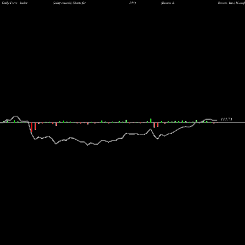 Force Index chart Brown & Brown, Inc. BRO share NYSE Stock Exchange 