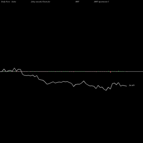 Force Index chart BRT Apartments Corp. BRT share NYSE Stock Exchange 