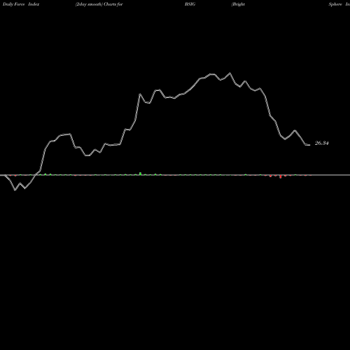 Force Index chart BrightSphere Investment Group Plc BSIG share NYSE Stock Exchange 