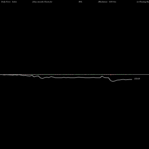Force Index chart Blackstone GSO Senior Floating Rate Term Fund BSL share NYSE Stock Exchange 