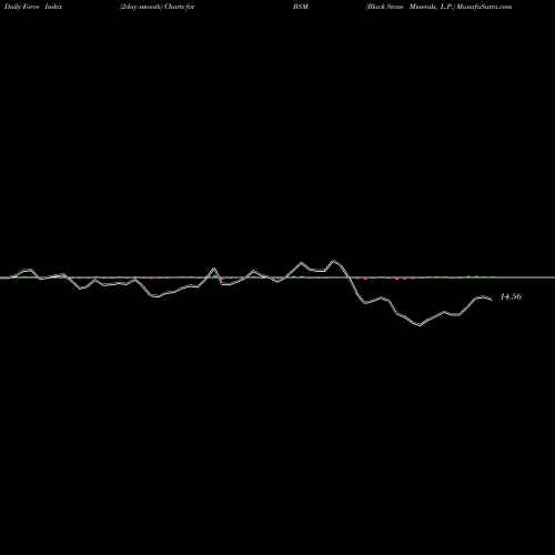 Force Index chart Black Stone Minerals, L.P. BSM share NYSE Stock Exchange 