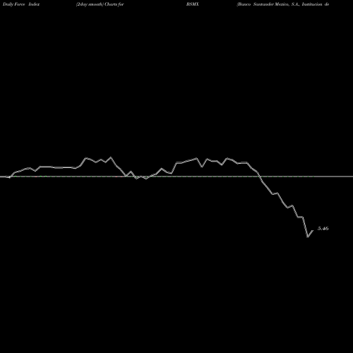 Force Index chart Banco Santander Mexico, S.A., Institucion De Ban BSMX share NYSE Stock Exchange 