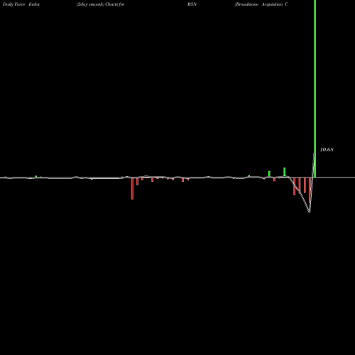 Force Index chart Broadstone Acquisition Corp Cl A BSN share NYSE Stock Exchange 