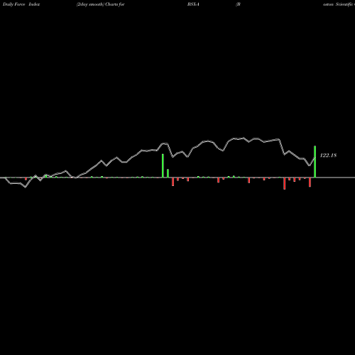 Force Index chart Boston Scientific Corp BSX-A share NYSE Stock Exchange 