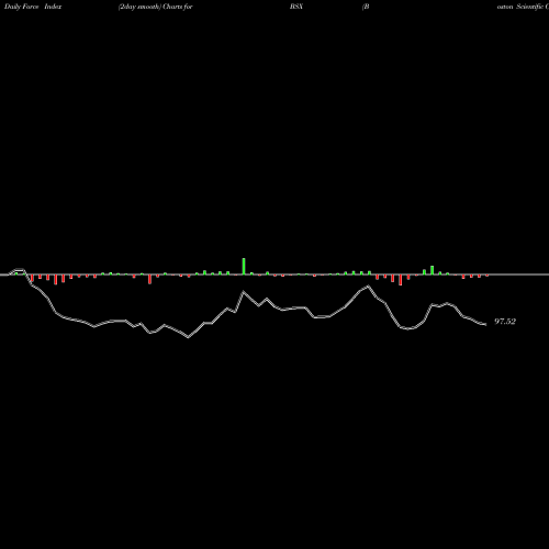 Force Index chart Boston Scientific Corporation BSX share NYSE Stock Exchange 