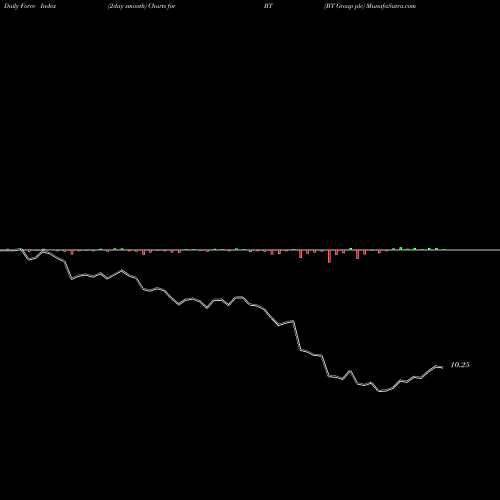 Force Index chart BT Group Plc BT share NYSE Stock Exchange 