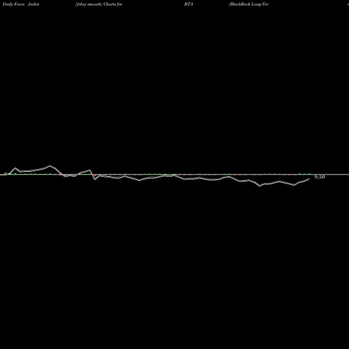 Force Index chart BlackRock Long-Term Municipal Advantage Trust BTA share NYSE Stock Exchange 