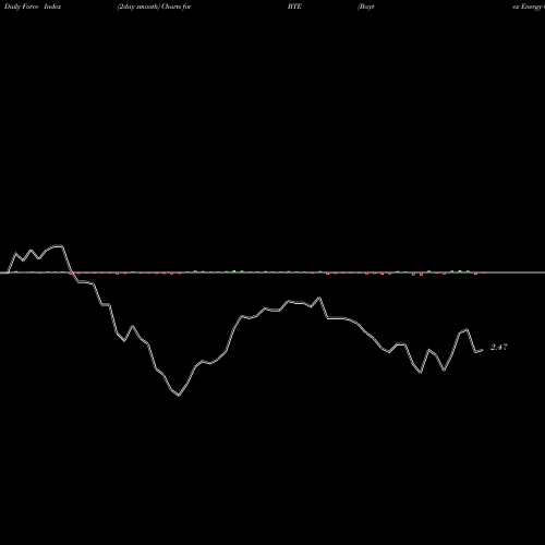 Force Index chart Baytex Energy Corp BTE share NYSE Stock Exchange 