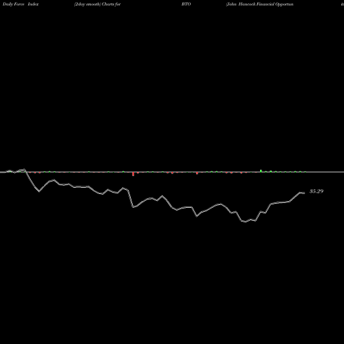 Force Index chart John Hancock Financial Opportunities Fund BTO share NYSE Stock Exchange 