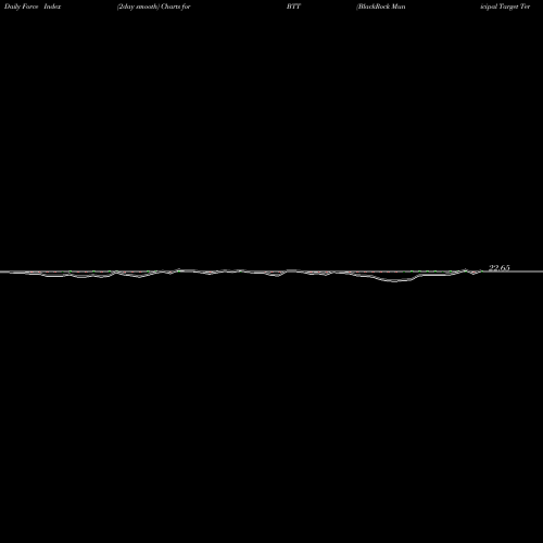 Force Index chart BlackRock Municipal Target Term Trust Inc. (The) BTT share NYSE Stock Exchange 
