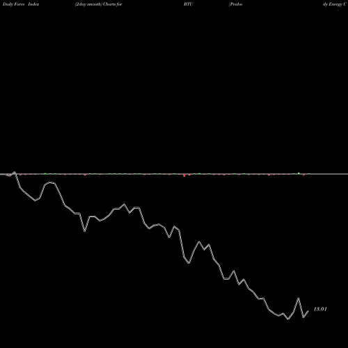 Force Index chart Peabody Energy Corporation BTU share NYSE Stock Exchange 