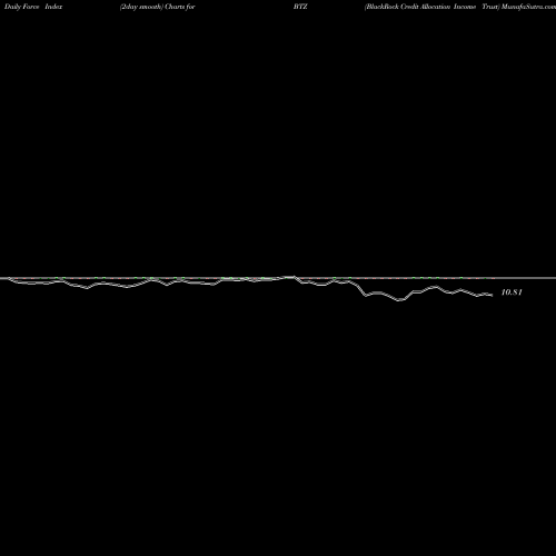 Force Index chart BlackRock Credit Allocation Income Trust BTZ share NYSE Stock Exchange 