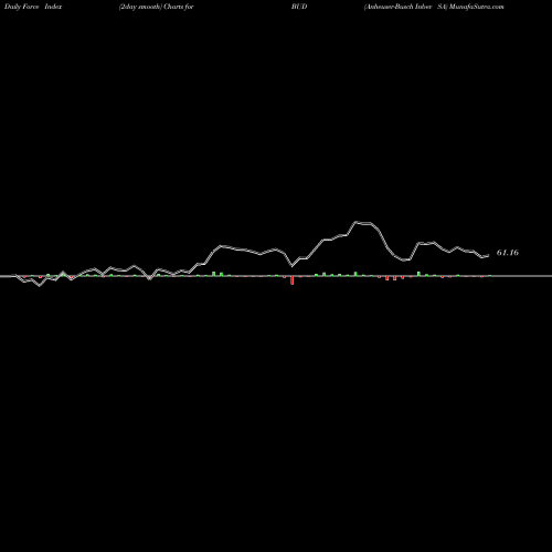 Force Index chart Anheuser-Busch Inbev SA BUD share NYSE Stock Exchange 
