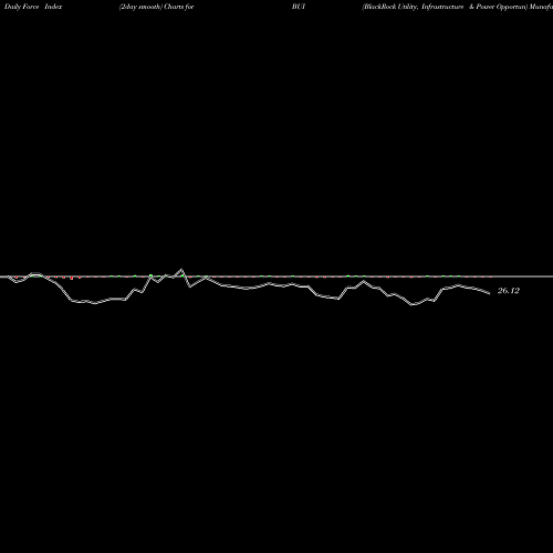 Force Index chart BlackRock Utility, Infrastructure & Power Opportun BUI share NYSE Stock Exchange 
