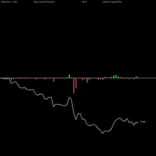 Force Index chart Burford Capital Limited BUR share NYSE Stock Exchange 