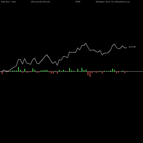 Force Index chart Burlington Stores, Inc. BURL share NYSE Stock Exchange 