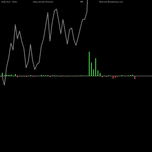 Force Index chart Babcock BW share NYSE Stock Exchange 