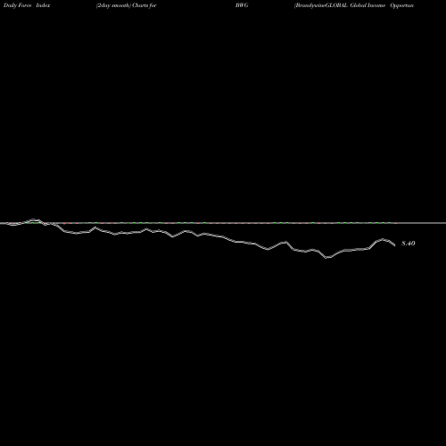 Force Index chart BrandywineGLOBAL Global Income Opportunities Fund  BWG share NYSE Stock Exchange 