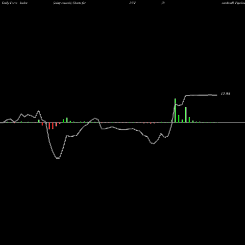 Force Index chart Boardwalk Pipeline Partners BWP share NYSE Stock Exchange 
