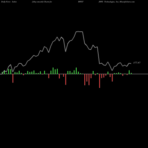 Force Index chart BWX Technologies, Inc. BWXT share NYSE Stock Exchange 
