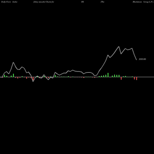 Force Index chart The Blackstone Group L.P. BX share NYSE Stock Exchange 