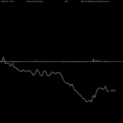 Force Index chart BlueLinx Holdings Inc. BXC share NYSE Stock Exchange 