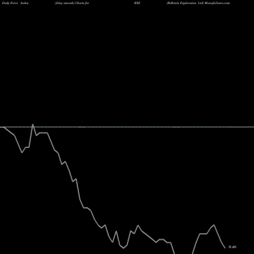 Force Index chart Bellatrix Exploration Ltd BXE share NYSE Stock Exchange 