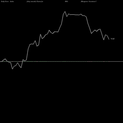 Force Index chart Bluegreen Vacations Corporation BXG share NYSE Stock Exchange 