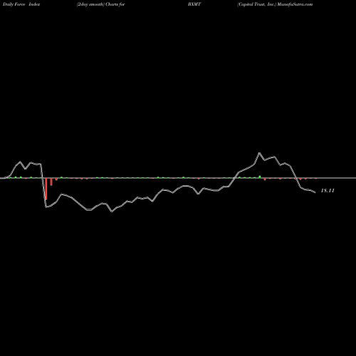 Force Index chart Capital Trust, Inc. BXMT share NYSE Stock Exchange 